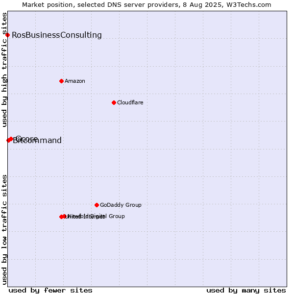 Market position of Gcore vs. Bitcommand vs. RosBusinessConsulting