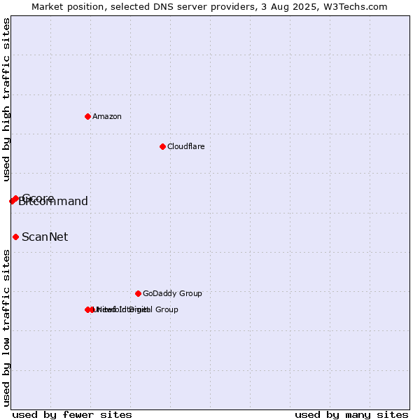 Market position of Gcore vs. ScanNet vs. Bitcommand