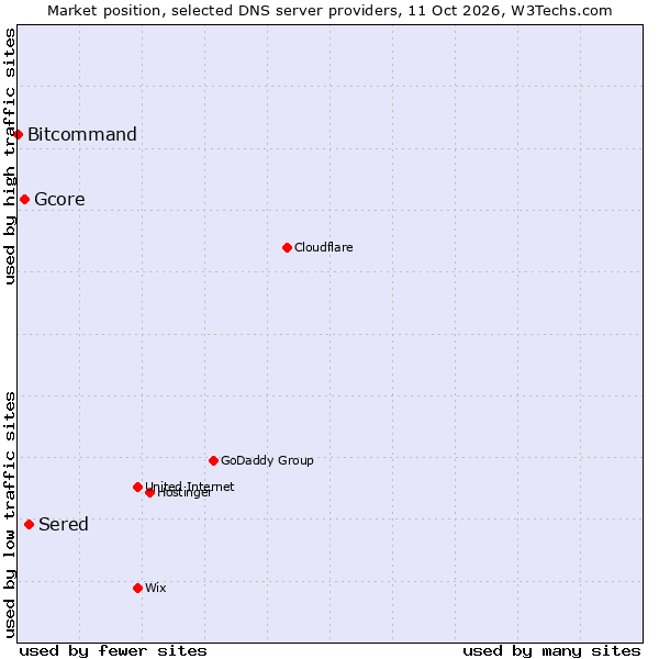 Market position of Sered vs. Gcore vs. Bitcommand