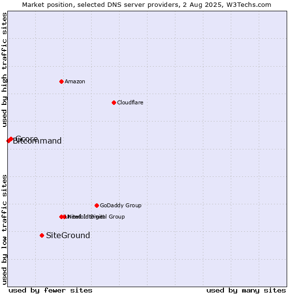 Market position of SiteGround vs. Gcore vs. Bitcommand