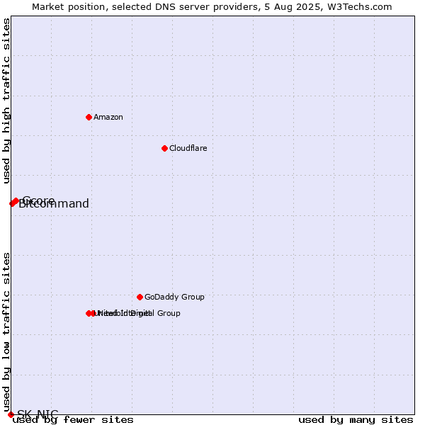Market position of Gcore vs. Bitcommand vs. SK-NIC