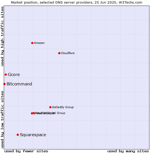 Market position of Squarespace vs. Gcore vs. Bitcommand