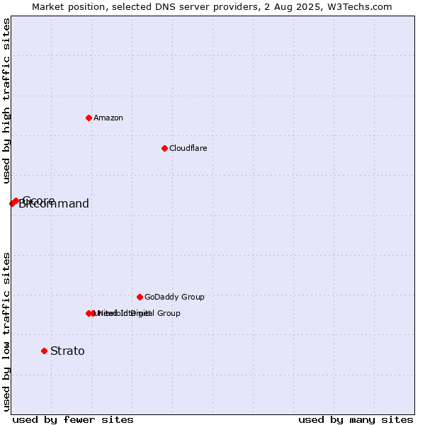 Market position of Strato vs. Gcore vs. Bitcommand