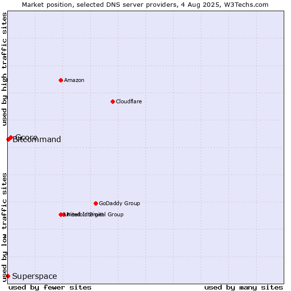 Market position of Gcore vs. Bitcommand vs. Superspace