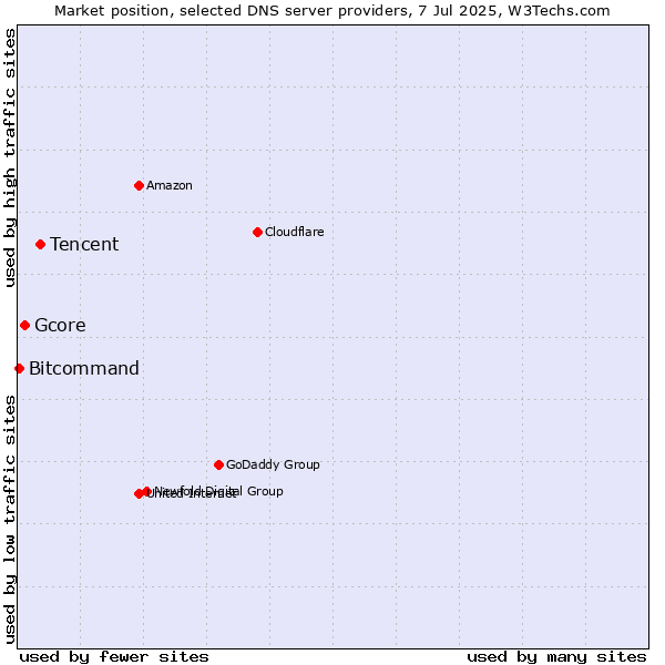 Market position of Tencent vs. Gcore vs. Bitcommand