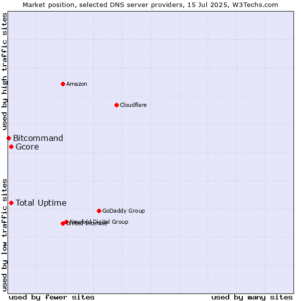 Market position of Gcore vs. Total Uptime vs. Bitcommand