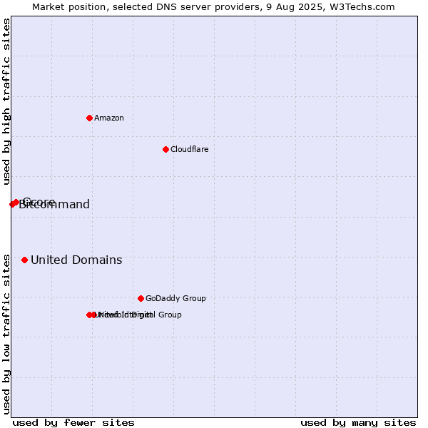 Market position of United Domains vs. Gcore vs. Bitcommand