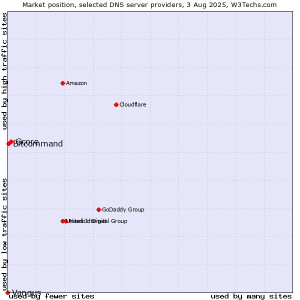 Market position of Gcore vs. Bitcommand vs. Vangus