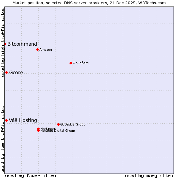 Market position of Gcore vs. Váš Hosting vs. Bitcommand