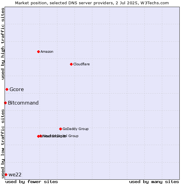 Market position of Gcore vs. we22 vs. Bitcommand