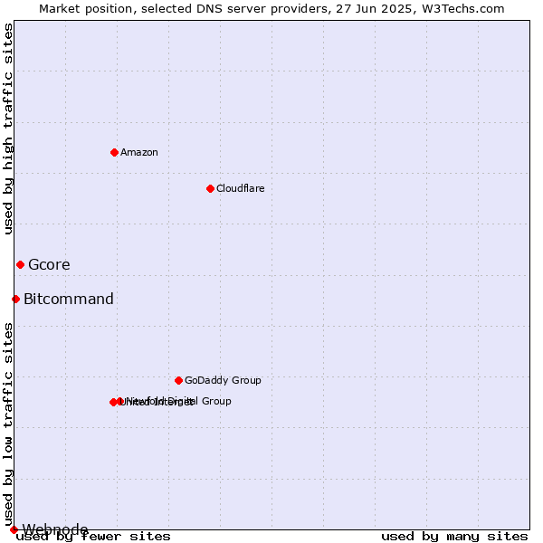 Market position of Gcore vs. Bitcommand vs. Webnode