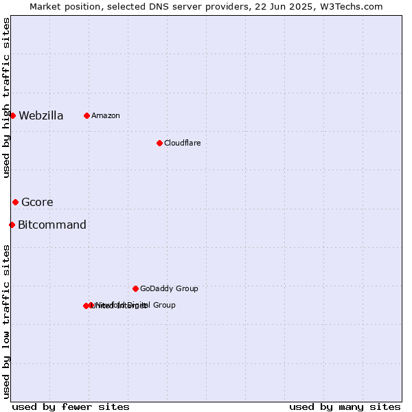 Market position of Gcore vs. Webzilla vs. Bitcommand