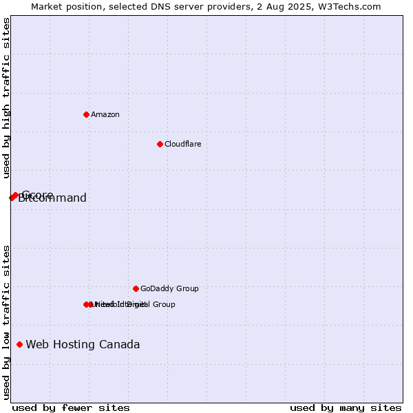 Market position of Web Hosting Canada vs. Gcore vs. Bitcommand