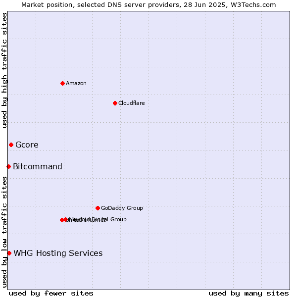 Market position of Gcore vs. WHG Hosting Services vs. Bitcommand