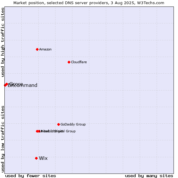 Market position of Wix vs. Gcore vs. Bitcommand