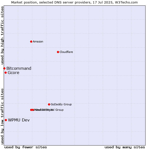 Market position of WPMU Dev vs. Gcore vs. Bitcommand