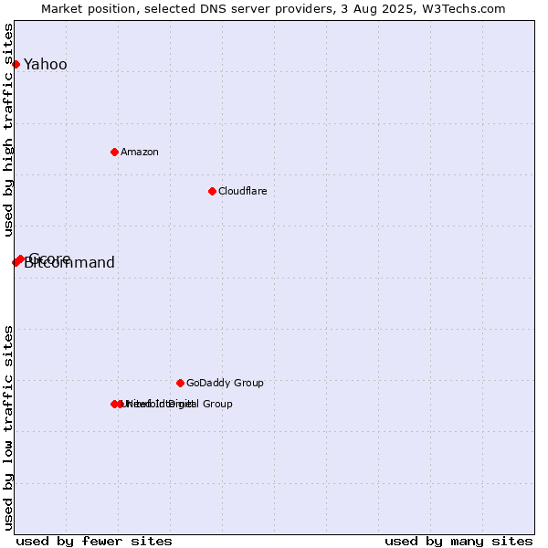 Market position of Gcore vs. Yahoo vs. Bitcommand