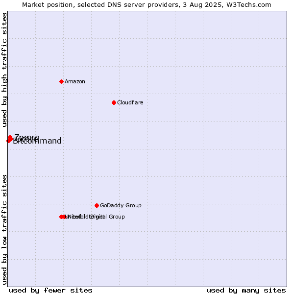 Market position of Gcore vs. Zomro vs. Bitcommand
