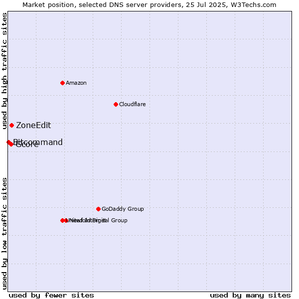 Market position of ZoneEdit vs. Gcore vs. Bitcommand