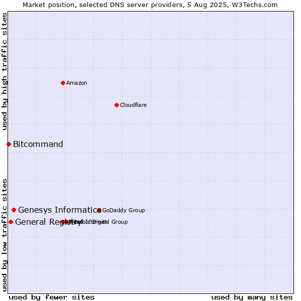 Market position of Genesys Informatica vs. General Registry vs. Bitcommand
