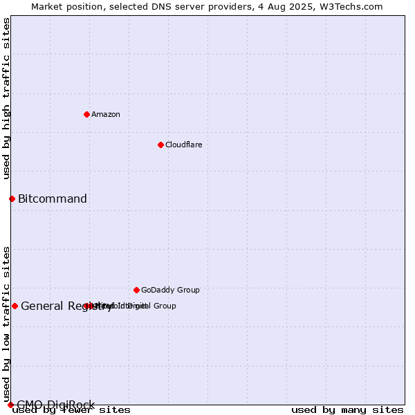 Market position of General Registry vs. Bitcommand vs. GMO DigiRock