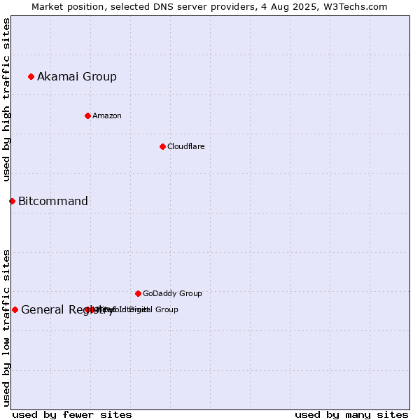 Market position of Akamai Group vs. General Registry vs. Bitcommand