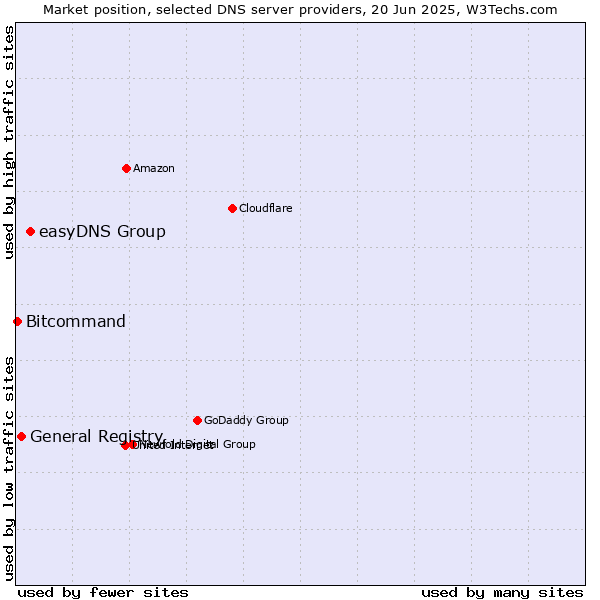 Market position of easyDNS Group vs. General Registry vs. Bitcommand