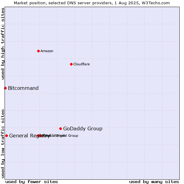 Market position of GoDaddy Group vs. General Registry vs. Bitcommand