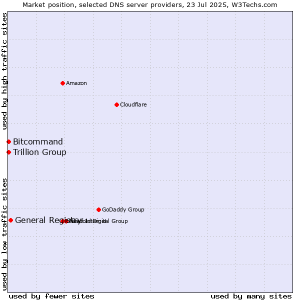 Market position of General Registry vs. Trillion Group vs. Bitcommand