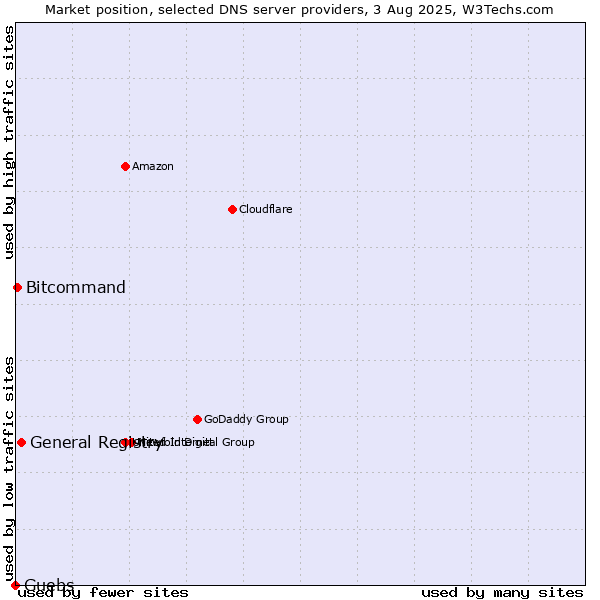 Market position of General Registry vs. Guebs vs. Bitcommand