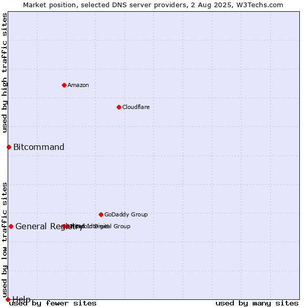 Market position of General Registry vs. Bitcommand vs. Help