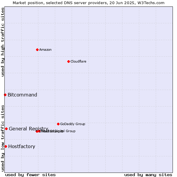 Market position of General Registry vs. Hostfactory vs. Bitcommand