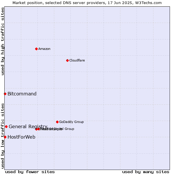 Market position of General Registry vs. HostForWeb vs. Bitcommand