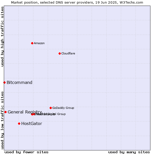 Market position of HostGator vs. General Registry vs. Bitcommand