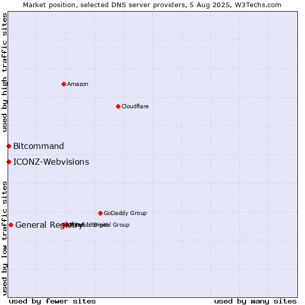 Market position of General Registry vs. Bitcommand vs. ICONZ-Webvisions