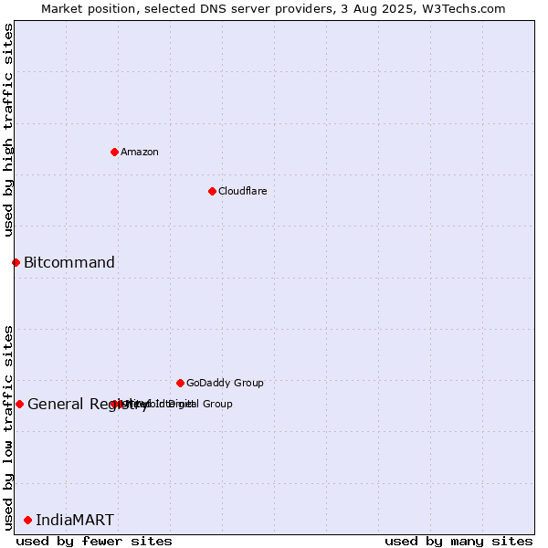 Market position of IndiaMART vs. General Registry vs. Bitcommand