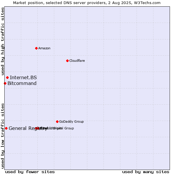 Market position of Internet.BS vs. General Registry vs. Bitcommand