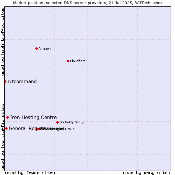 Market position of Iron Hosting Centre vs. General Registry vs. Bitcommand