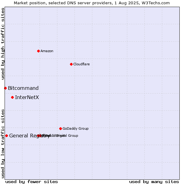 Market position of InterNetX vs. General Registry vs. Bitcommand