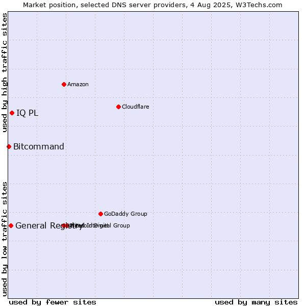 Market position of IQ PL vs. General Registry vs. Bitcommand