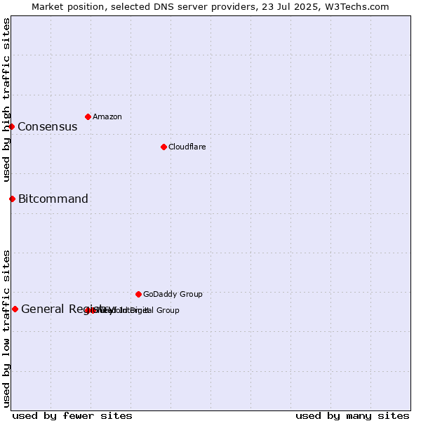 Market position of General Registry vs. Bitcommand vs. Consensus