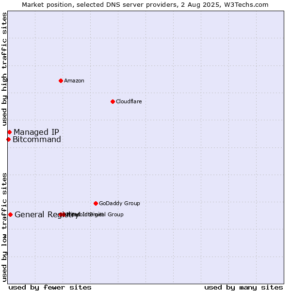 Market position of General Registry vs. Managed IP vs. Bitcommand