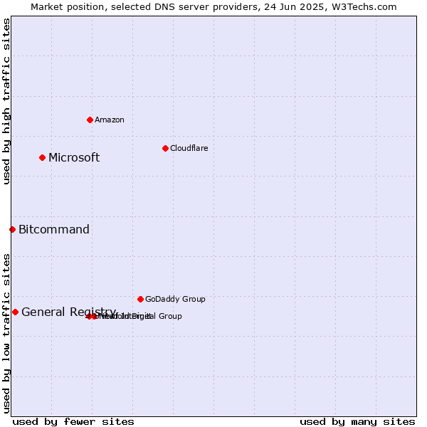 Market position of Microsoft vs. General Registry vs. Bitcommand