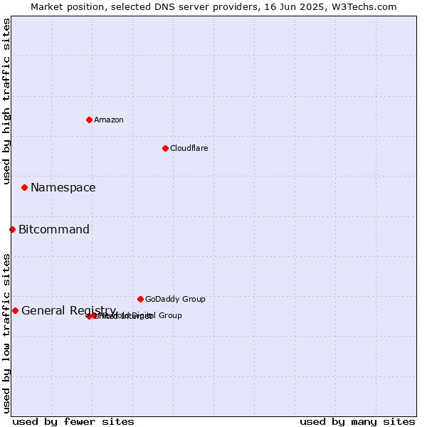 Market position of Namespace vs. General Registry vs. Bitcommand