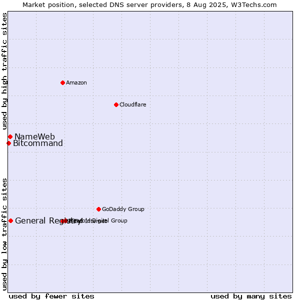 Market position of General Registry vs. NameWeb vs. Bitcommand