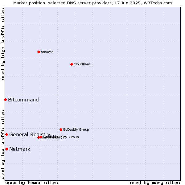 Market position of General Registry vs. Netmark vs. Bitcommand
