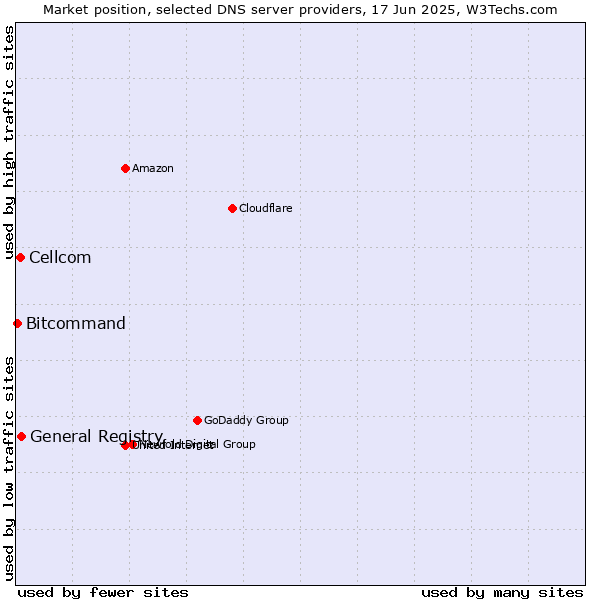 Market position of General Registry vs. Cellcom vs. Bitcommand