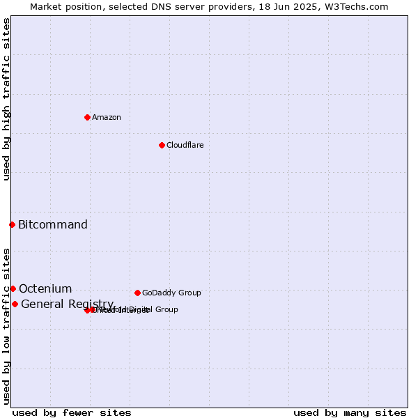 Market position of General Registry vs. Octenium vs. Bitcommand