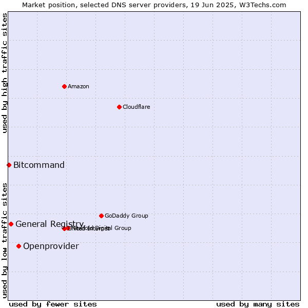 Market position of Openprovider vs. General Registry vs. Bitcommand