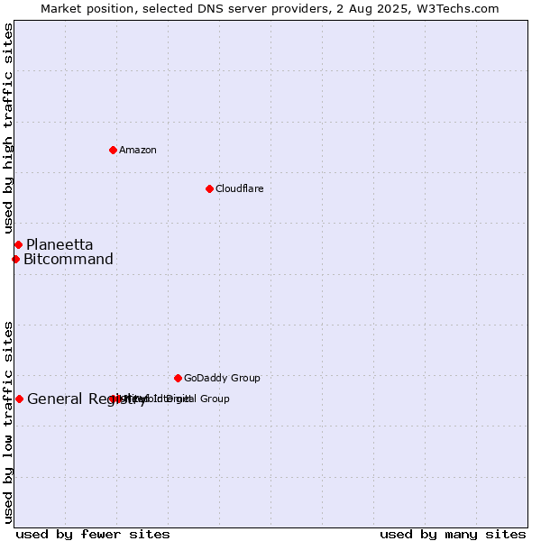 Market position of General Registry vs. Planeetta vs. Bitcommand